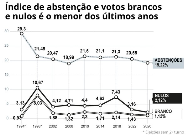 'Fui votar para fazer a diferença': com a menor abstenção em 20 anos, empenho dos idosos vira trunfo na virada de Lula